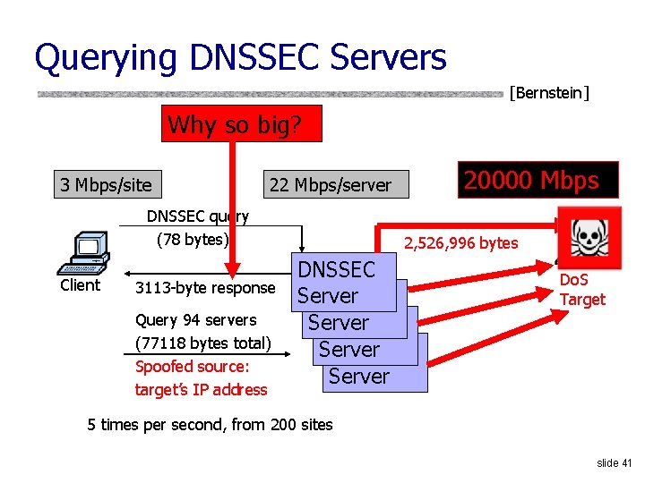 Querying DNSSEC Servers [Bernstein] Why so big? 3 Mbps/site DNSSEC query (78 bytes) Client