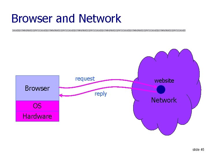 Browser and Network request Browser OS Hardware website reply Network slide 45 