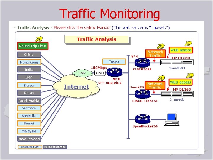 Traffic Monitoring 