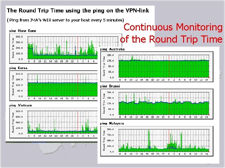 Continuous Monitoring of the Round Trip Time 