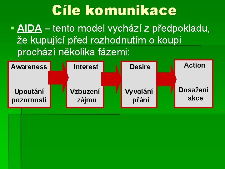 Cíle komunikace § AIDA – tento model vychází z předpokladu, že kupující před rozhodnutím