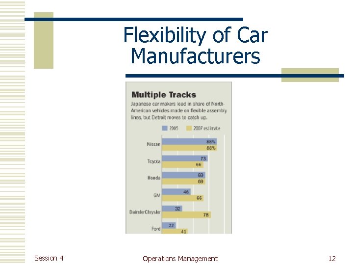Flexibility of Car Manufacturers Session 4 Operations Management 12 