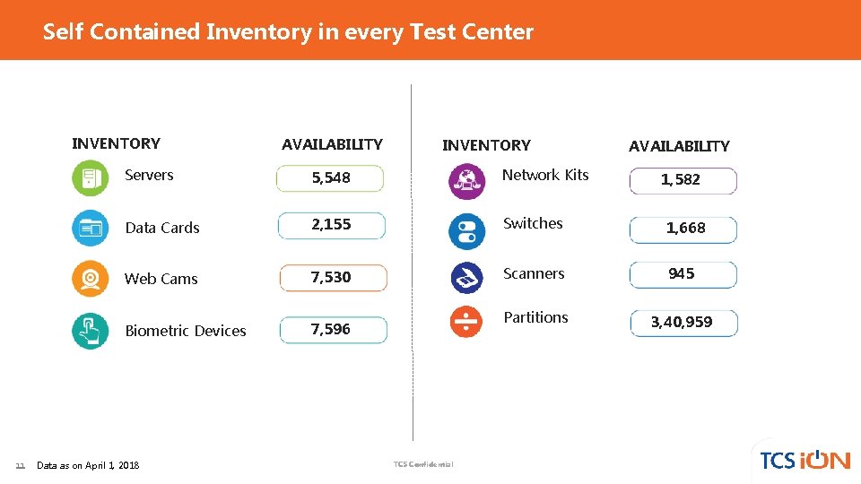 Self Contained Inventory in every Test Center INVENTORY AVAILABILITY Servers 5, 548 Network Kits Self Contained Inventory in every Test Center INVENTORY AVAILABILITY Servers 5, 548 Network Kits