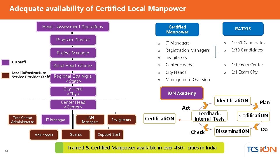 Adequate availability of Certified Local Manpower Head – Assessment Operations Certified Manpower Program Director Adequate availability of Certified Local Manpower Head – Assessment Operations Certified Manpower Program Director