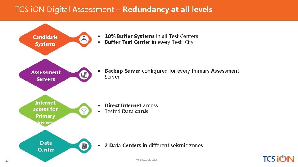 TCS i. ON Digital Assessment – Redundancy at all levels Candidate Systems Assessment Servers TCS i. ON Digital Assessment – Redundancy at all levels Candidate Systems Assessment Servers