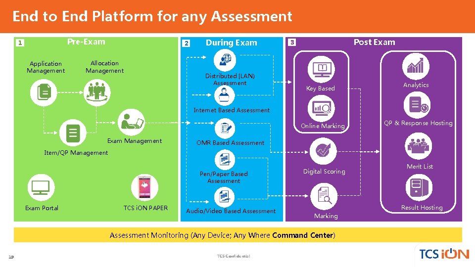 End to End Platform for any Assessment Pre-Exam 1 Application Management 2 Allocation Management End to End Platform for any Assessment Pre-Exam 1 Application Management 2 Allocation Management