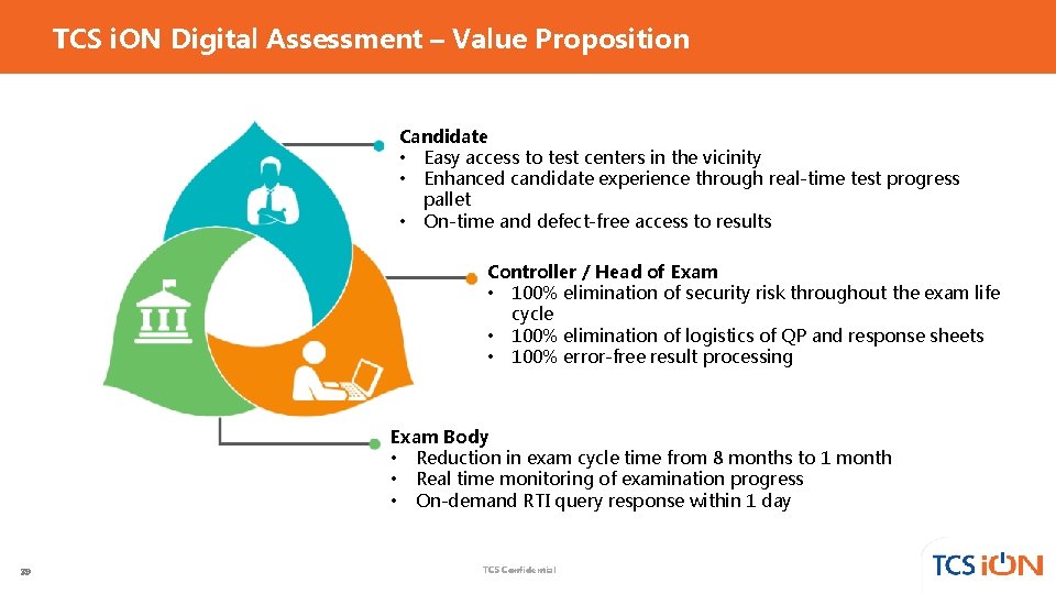 TCS i. ON Digital Assessment – Value Proposition Candidate • Easy access to test TCS i. ON Digital Assessment – Value Proposition Candidate • Easy access to test