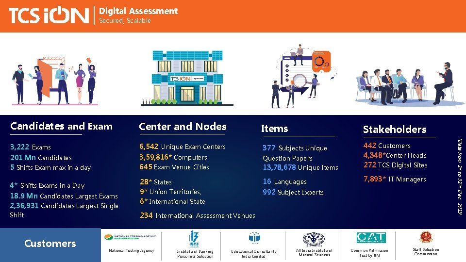 Digital Assessment Secured, Scalable Center and Nodes Items Stakeholders 3, 222 Exams 6, 542 Digital Assessment Secured, Scalable Center and Nodes Items Stakeholders 3, 222 Exams 6, 542