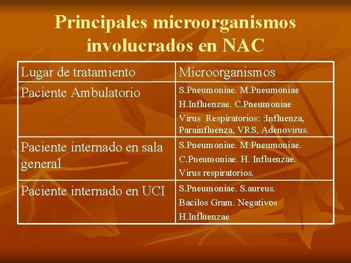 Principales microorganismos involucrados en NAC Lugar de tratamiento Paciente Ambulatorio Microorganismos Paciente internado en