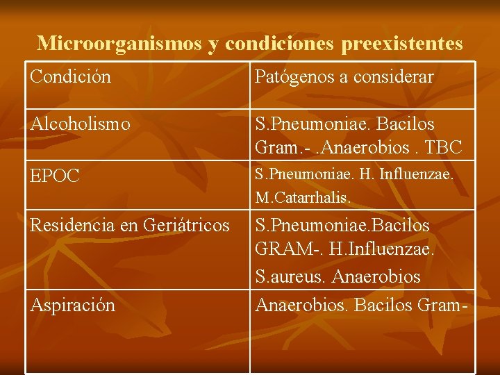 Microorganismos y condiciones preexistentes Condición Patógenos a considerar Alcoholismo S. Pneumoniae. Bacilos Gram. -.