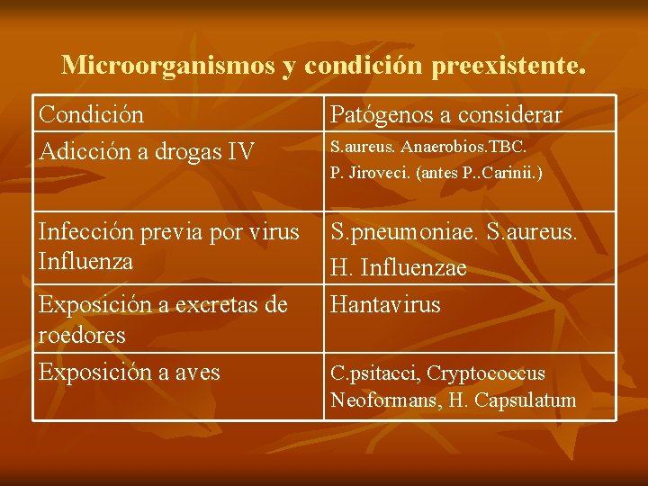 Microorganismos y condición preexistente. Condición Adicción a drogas IV Patógenos a considerar Infección previa