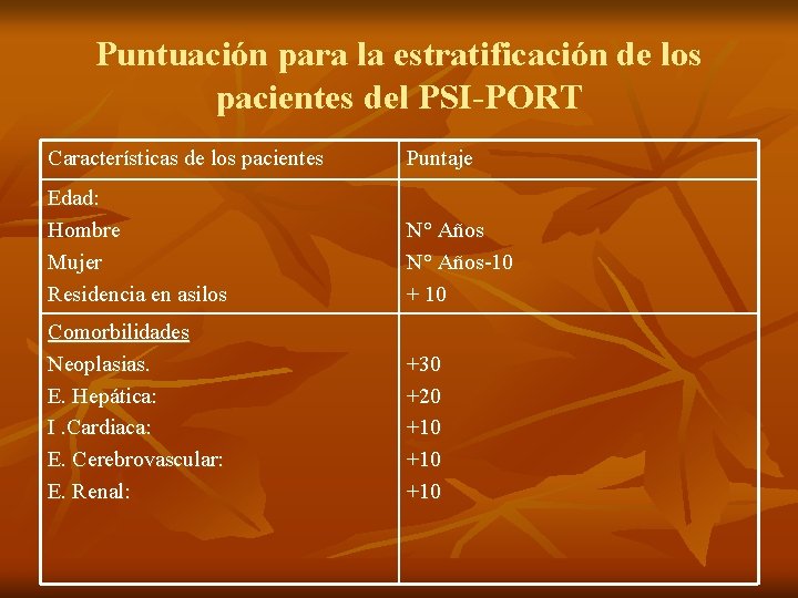Puntuación para la estratificación de los pacientes del PSI-PORT Características de los pacientes Puntaje