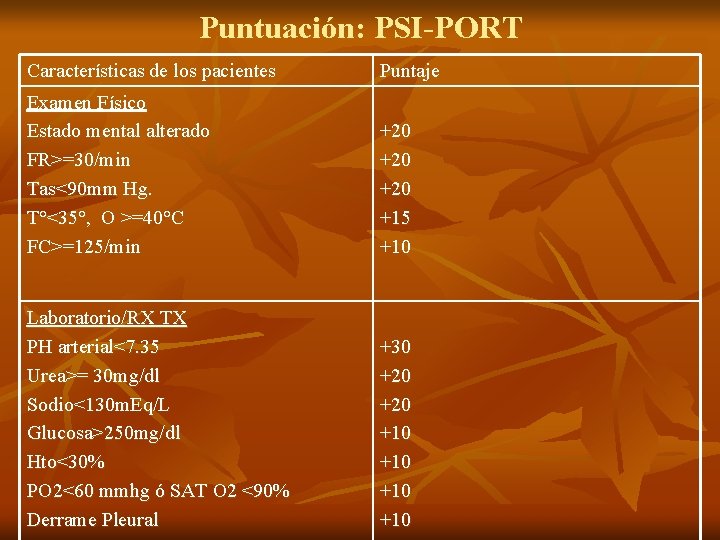 Puntuación: PSI-PORT Características de los pacientes Puntaje Examen Físico Estado mental alterado FR>=30/min Tas<90