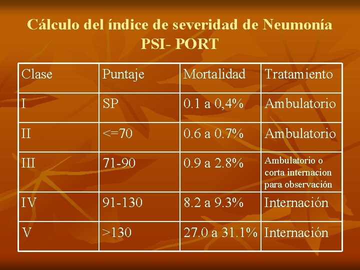 Cálculo del índice de severidad de Neumonía PSI- PORT Clase Puntaje Mortalidad Tratamiento I