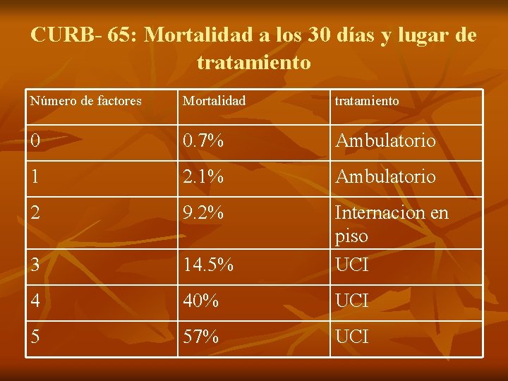 CURB- 65: Mortalidad a los 30 días y lugar de tratamiento Número de factores