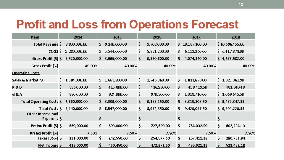 13 Profit and Loss from Operations Forecast Item 2014 2015 2016 2017 2018 Total