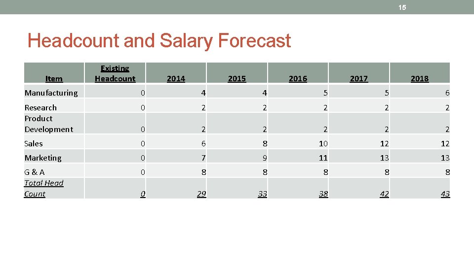 15 Headcount and Salary Forecast Item Existing Headcount 2014 2015 2016 2017 2018 Manufacturing