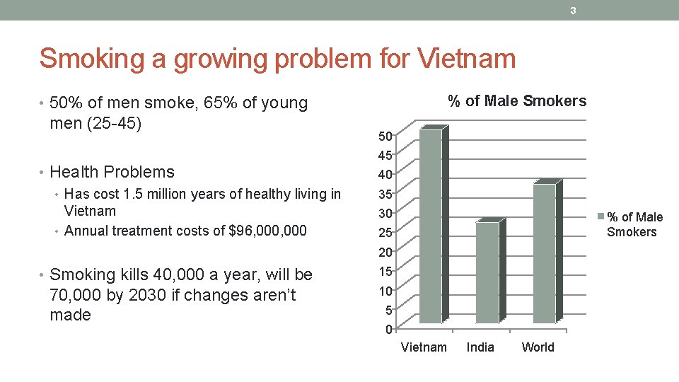 3 Smoking a growing problem for Vietnam % of Male Smokers • 50% of