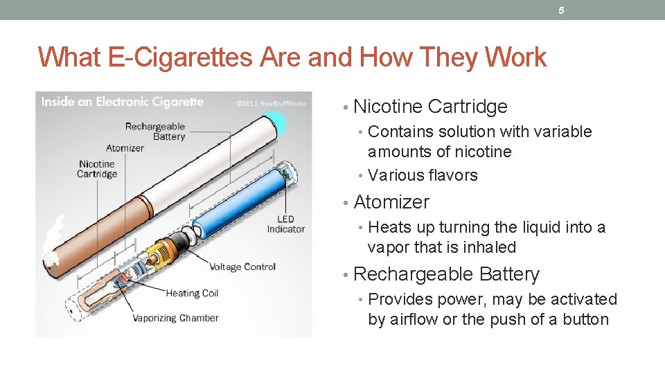 5 What E-Cigarettes Are and How They Work • Nicotine Cartridge • Contains solution