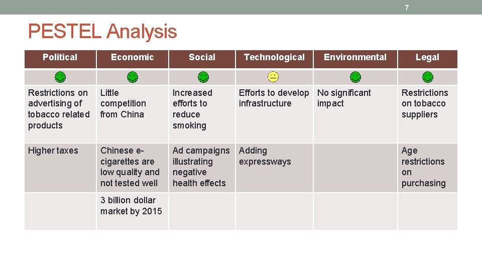 7 PESTEL Analysis Political Economic Social Technological Environmental Legal Restrictions on advertising of tobacco