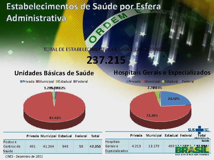 Estabelecimentos de Saúde por Esfera Administrativa TOTAL DE ESTABELECIMENTOS DE SAÚDE CADASTRADOS: 237. 215