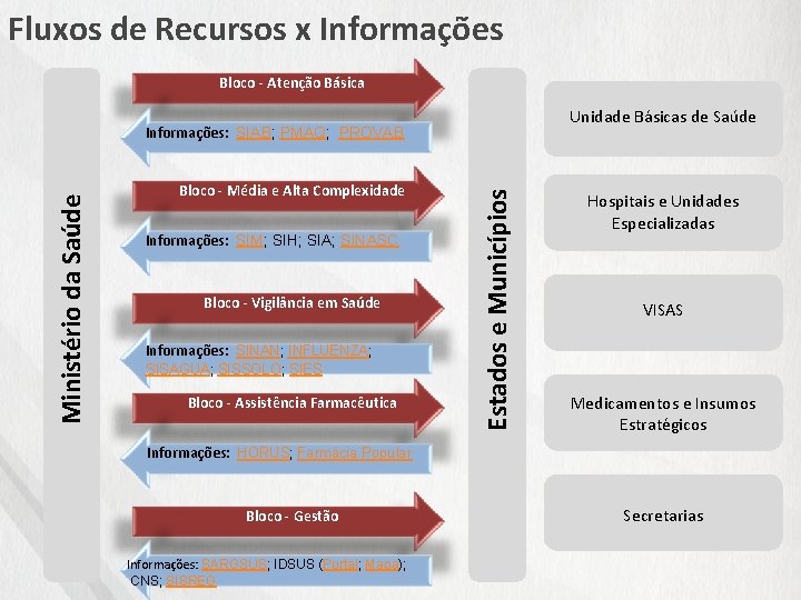 Fluxos de Recursos x Informações Bloco - Atenção Básica Unidade Básicas de Saúde Bloco