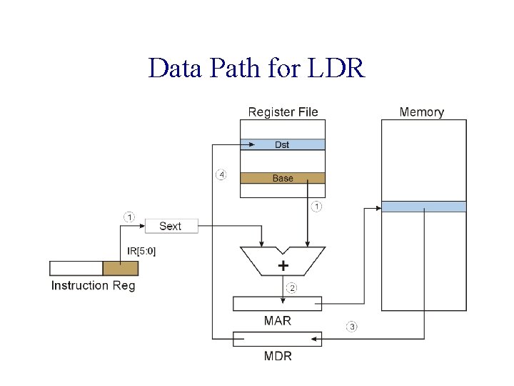 Data Path for LDR 