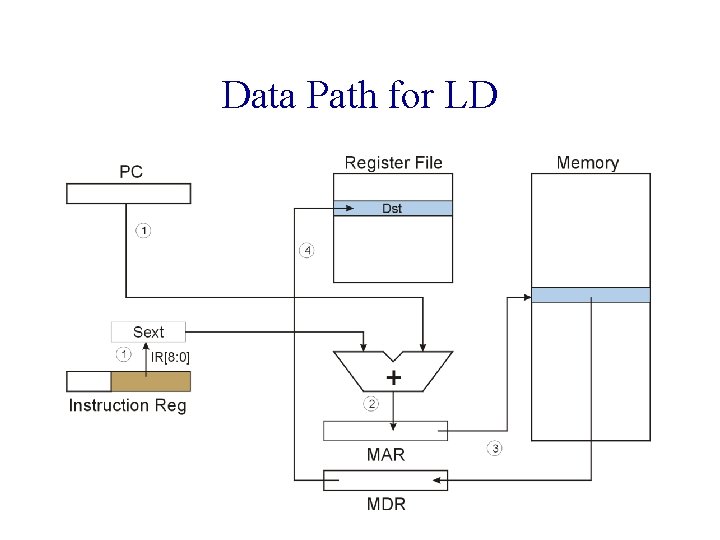 Data Path for LD 