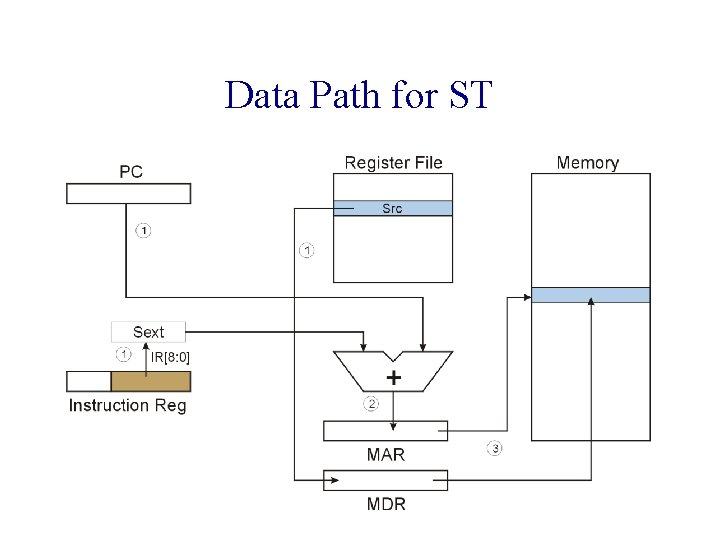 Data Path for ST 