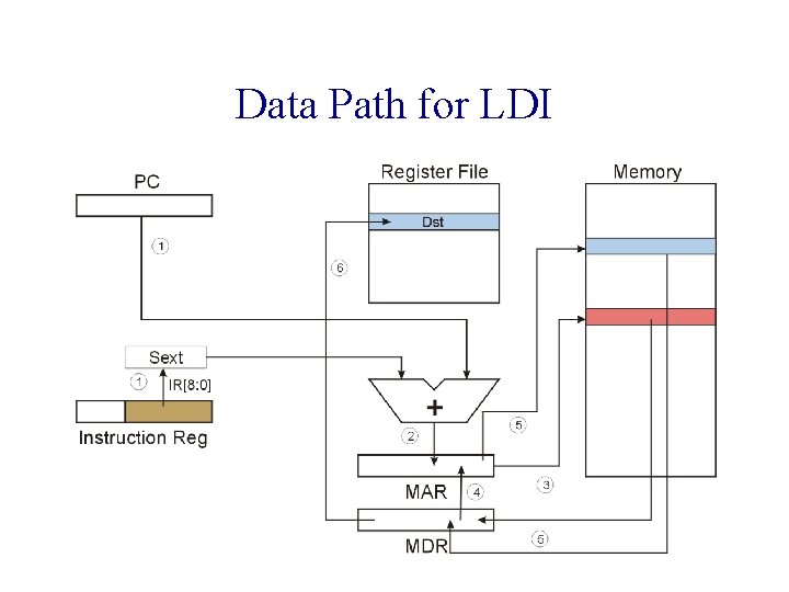 Data Path for LDI 
