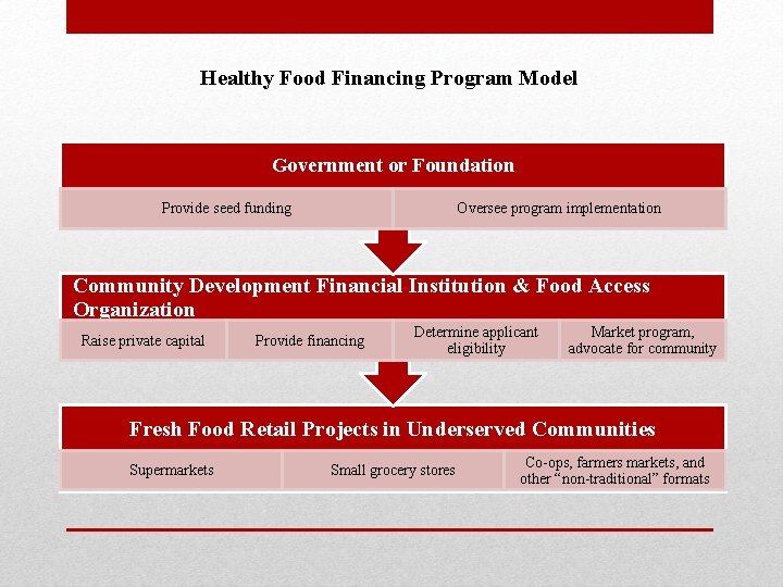 Healthy Food Financing Program Model Government or Foundation Provide seed funding Oversee program implementation