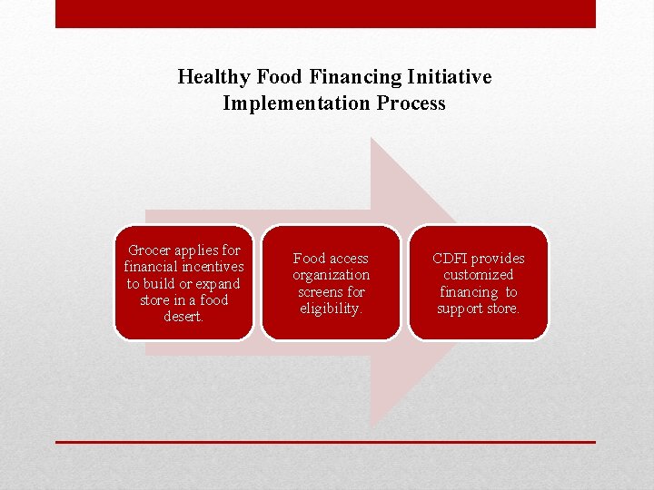 Healthy Food Financing Initiative Implementation Process Grocer applies for financial incentives to build or