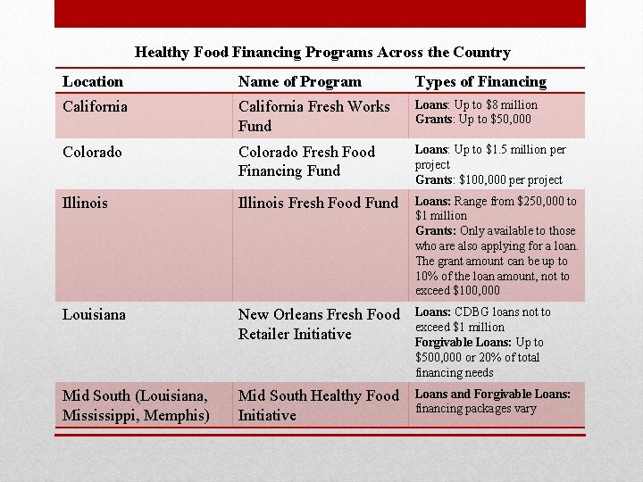 Healthy Food Financing Programs Across the Country Location Name of Program Types of Financing