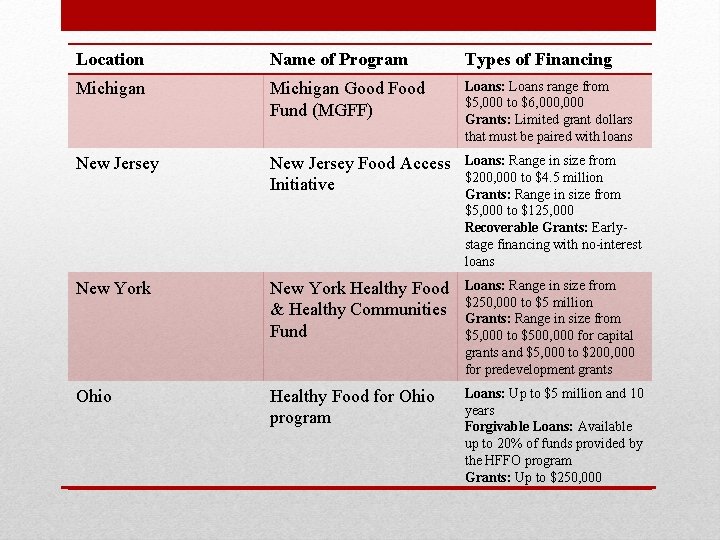 Location Name of Program Types of Financing Michigan Good Fund (MGFF) Loans: Loans range