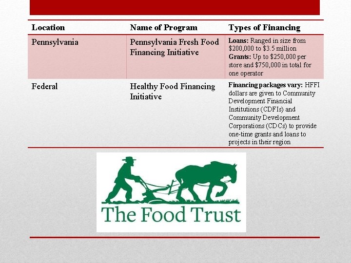 Location Name of Program Types of Financing Pennsylvania Fresh Food Financing Initiative Loans: Ranged
