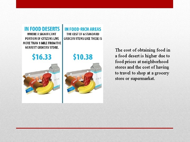 The cost of obtaining food in a food desert is higher due to food