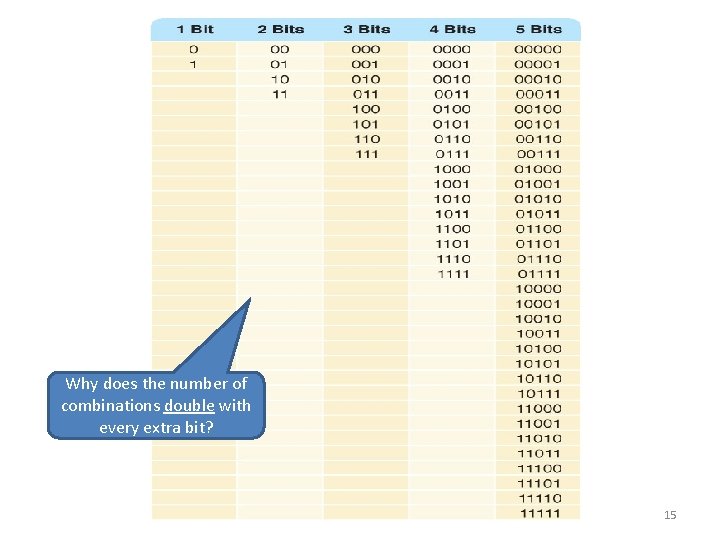 Why does the number of combinations double with every extra bit? 15 