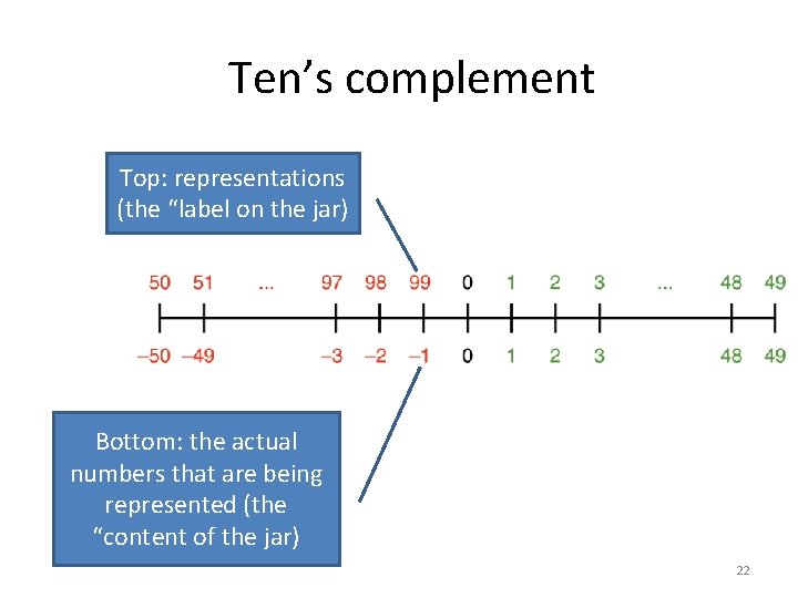 Ten’s complement Top: representations (the “label on the jar) Bottom: the actual numbers that