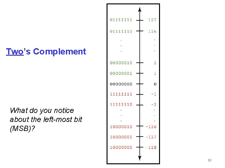 Two’s Complement What do you notice about the left-most bit (MSB)? 30 