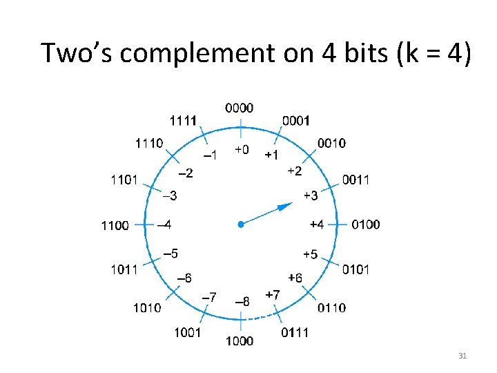 Two’s complement on 4 bits (k = 4) 31 