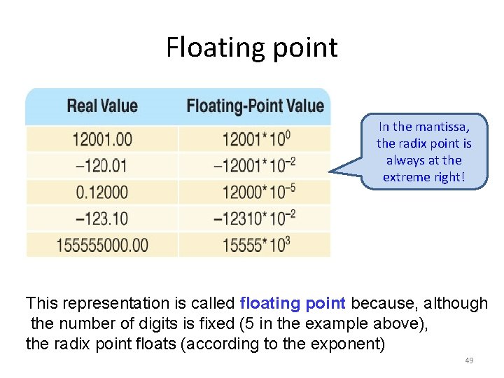 Floating point In the mantissa, the radix point is always at the extreme right!
