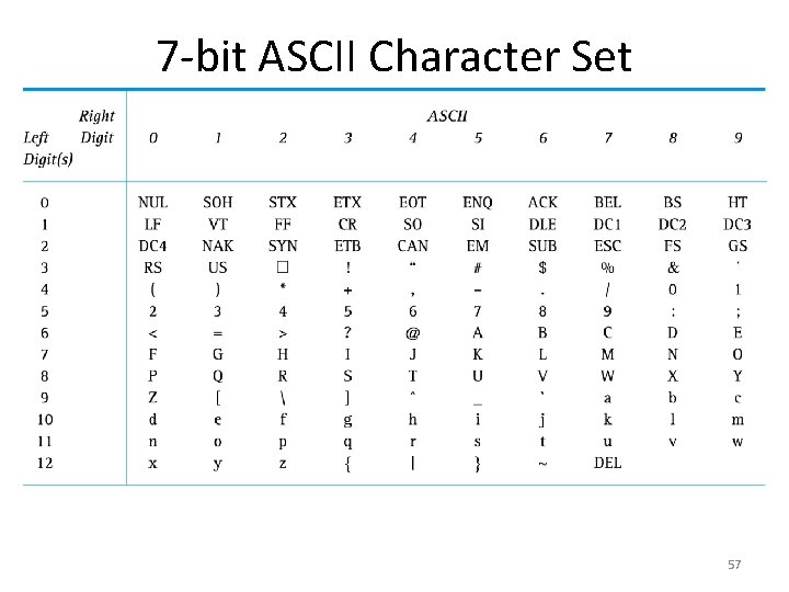 7 -bit ASCII Character Set 57 