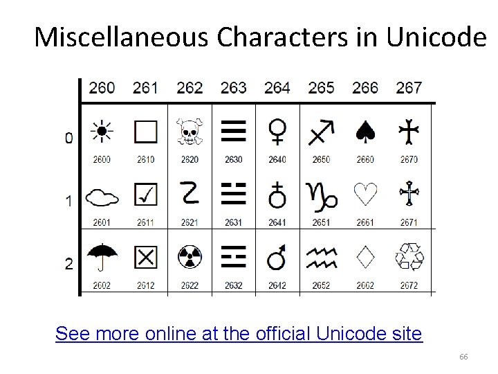 Miscellaneous Characters in Unicode See more online at the official Unicode site 66 