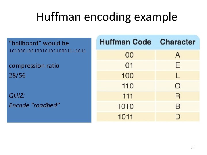 Huffman encoding example “ballboard” would be 101001001010110001111011 compression ratio 28/56 QUIZ: Encode “roadbed” 79