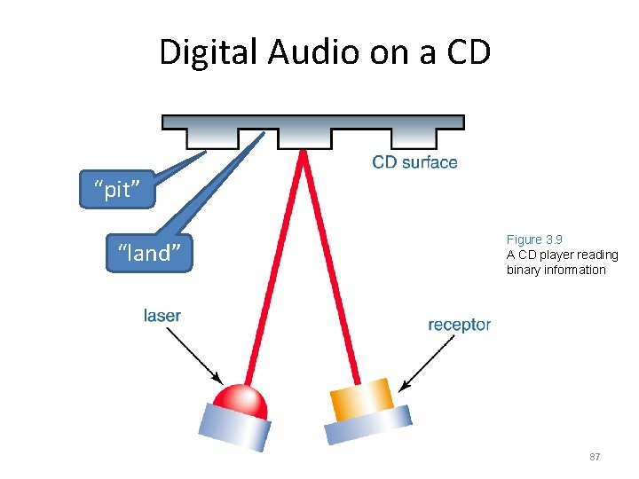Digital Audio on a CD “pit” “land” Figure 3. 9 A CD player reading