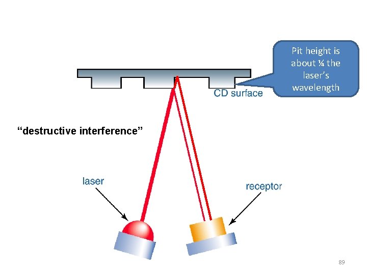 Pit height is about ¼ the laser’s wavelength “destructive interference” 89 