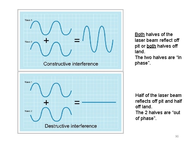 Both halves of the laser beam reflect off pit or both halves off land.