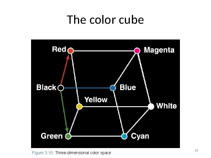 The color cube Figure 3. 10 Three-dimensional color space 97 