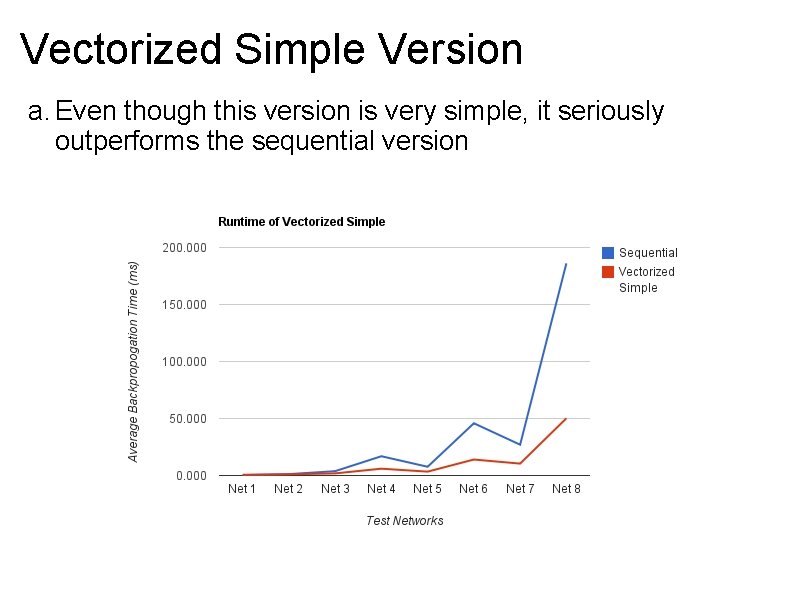 Vectorized Simple Version a. Even though this version is very simple, it seriously outperforms