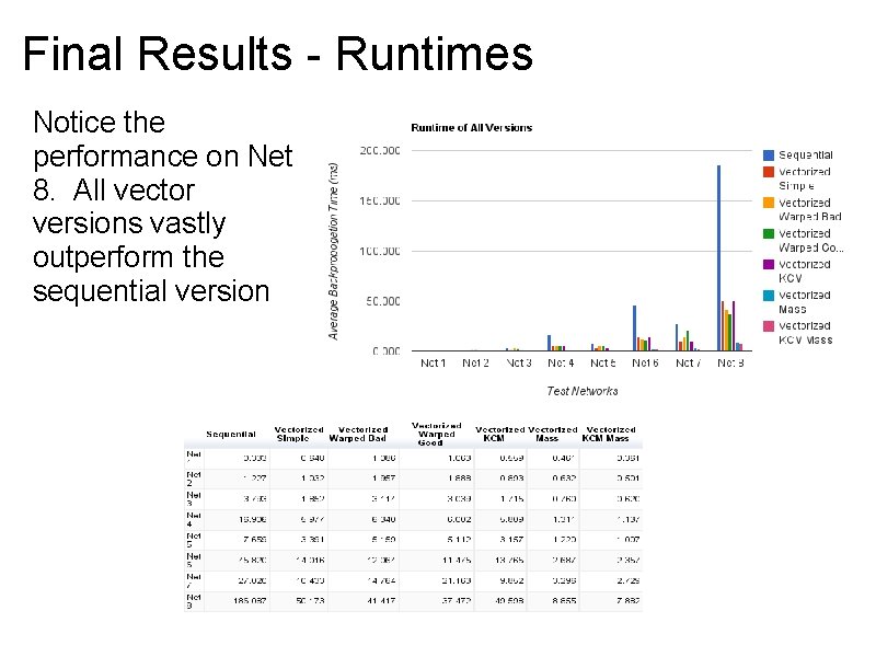 Final Results - Runtimes Notice the performance on Net 8. All vector versions vastly